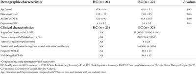 Sleep-dependent memory consolidation in breast cancer: Use of a virtual reality prospective memory task